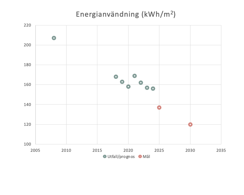 Ett diagram, läs mer i texten.